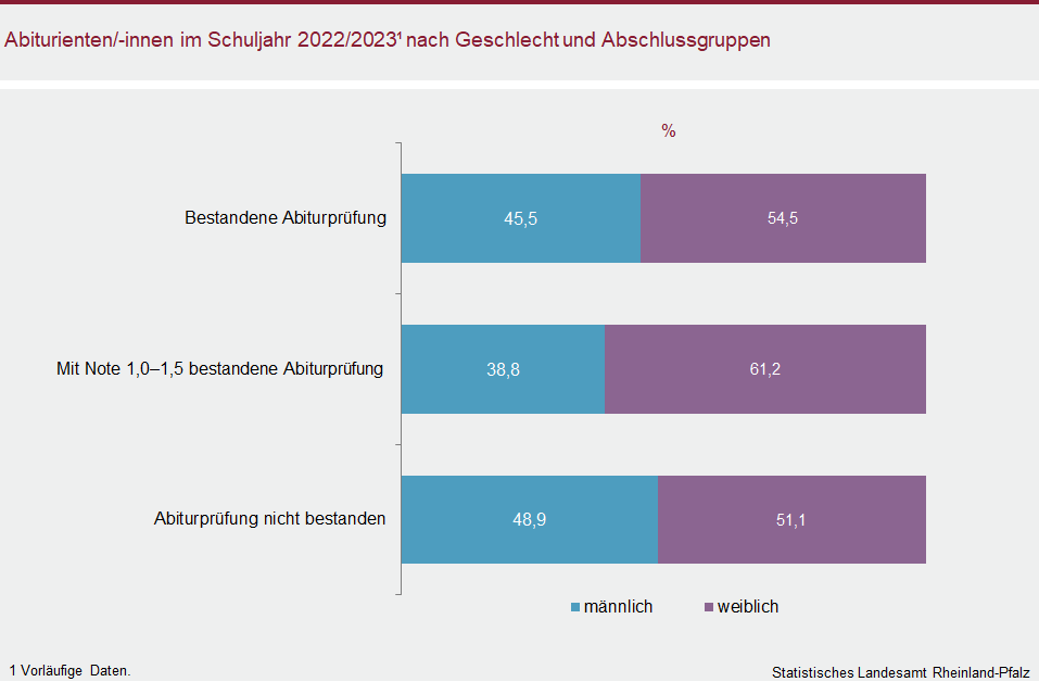 Balkendiagramm: Abiturientinnen und Abiturienten im Schuljahr 2022/23 nach Geschlecht und Abschlussgruppen