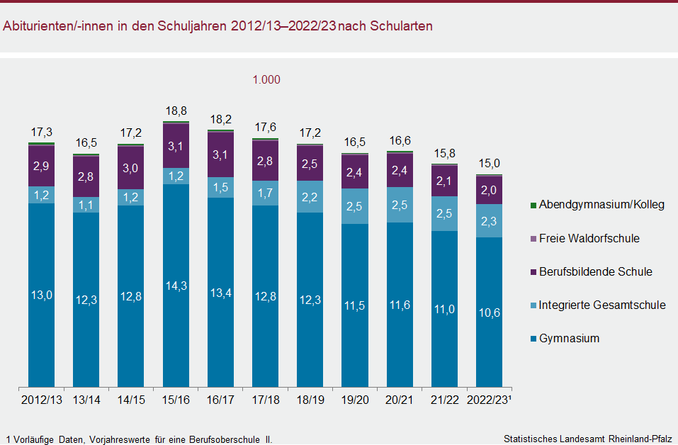 Säulendiagramm: Abiturientinnen und Abiturienten in den Schuljahren 2012/13 bis 2022/23 nach Schularten