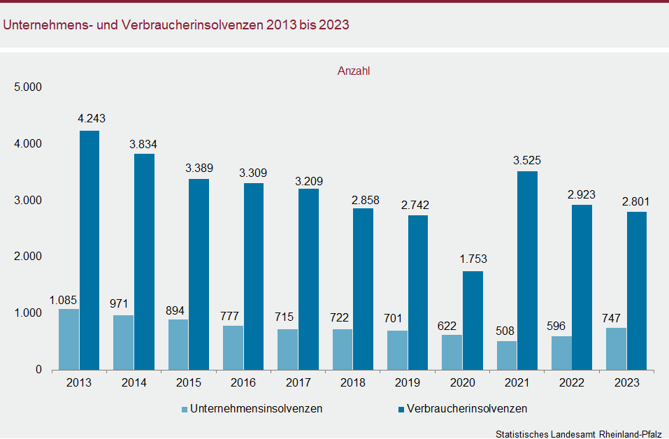 Säulendiagramm: Unternehmens- und Verbraucherinsolvenzen 2013 bis 2023