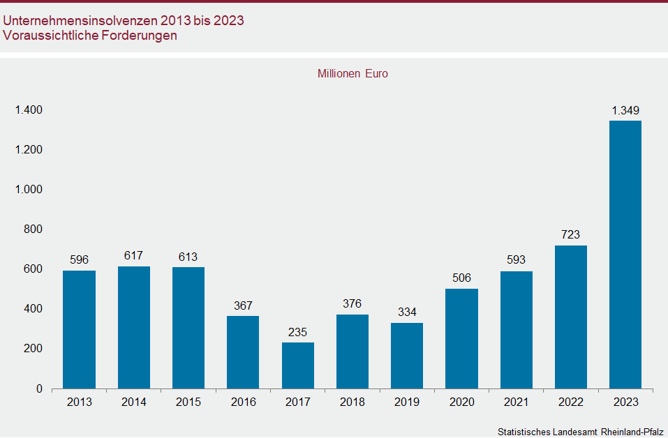 Säulendiagramm: Unternehmensinsolvenzen 2013 bis 2023 – Voraussichtliche Forderungen