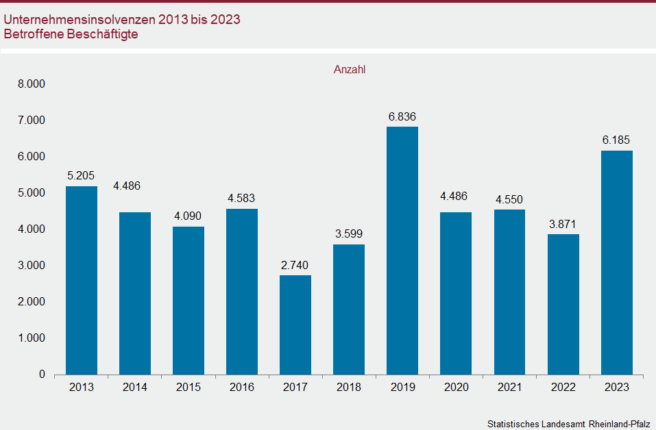 Säulendiagramm: Unternehmensinsolvenzen 2013 bis 2023 – Betroffene Beschäftigte